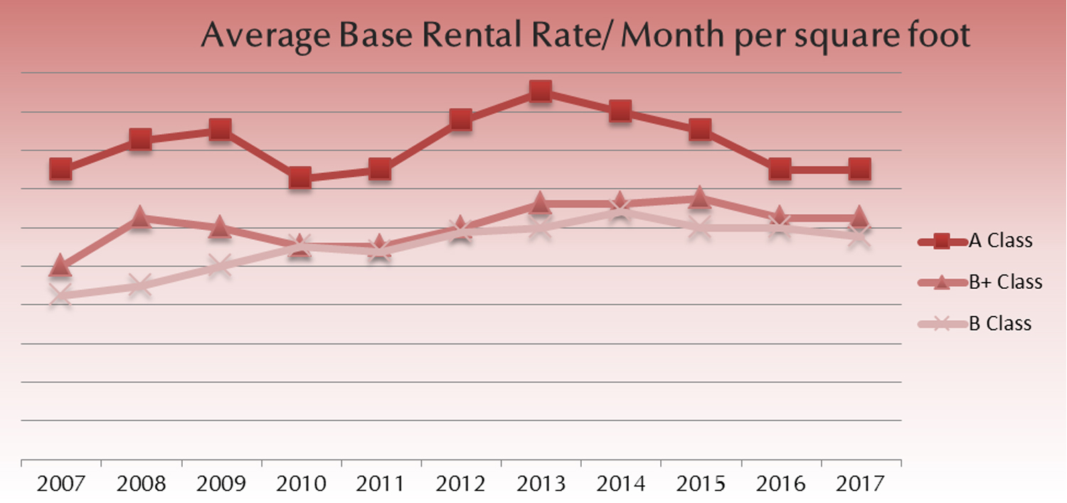 Average Base Rental Rate chart copy