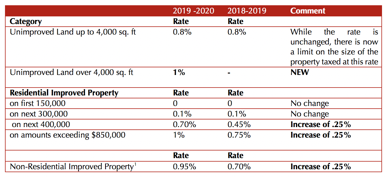 Proposed Land Tax Changes