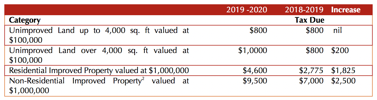 Proposed Land Tax Changes